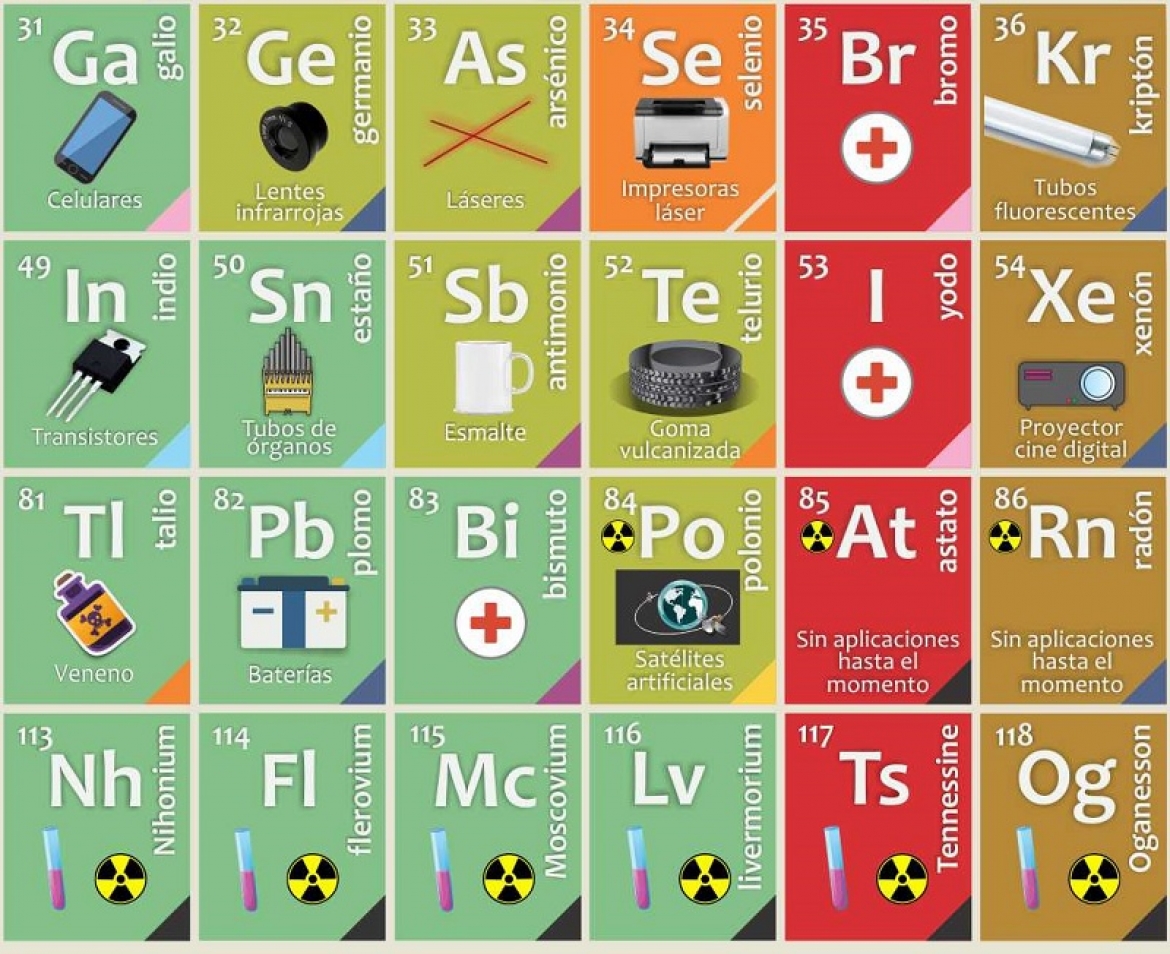 Algunos de los elementos de la tabla periódica, y sus aplicaciones. Crédito: Extensión Instituto Balseiro